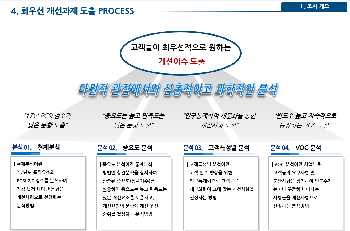 PCSI 개선 포트폴리오 매트릭스