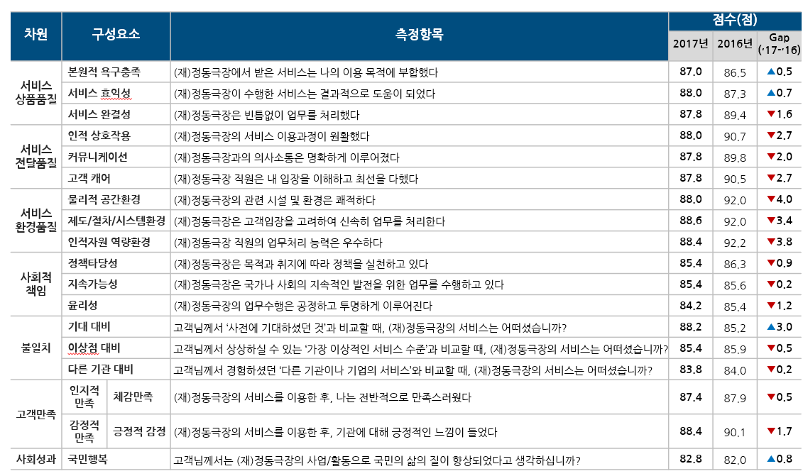 PCSI 지수 산출 세부 공식