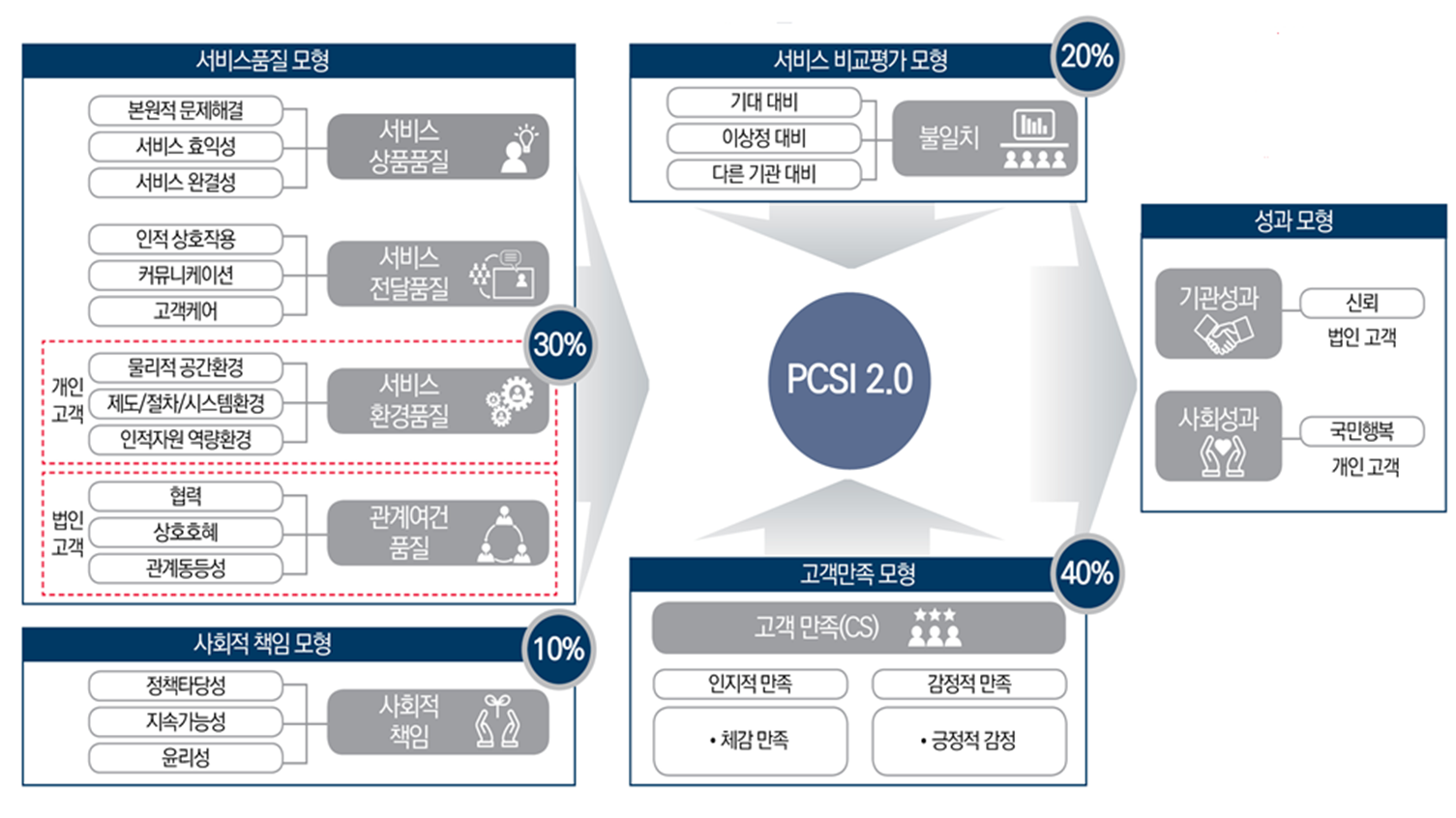 PCSI 구조방정식 모형 구조