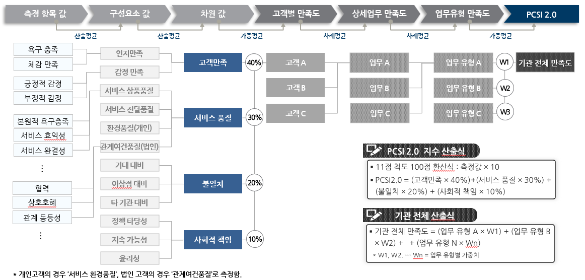 PCSI 가중치 시스템 도식