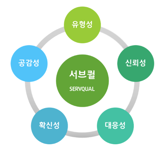 서비스 품질 5대 차원 요약