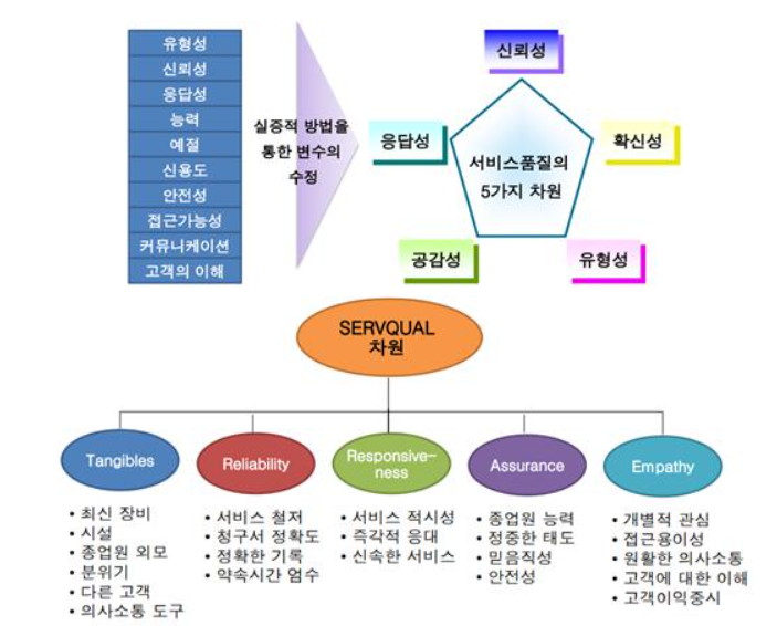 SERVQUAL 평가 프레임워크 흐름