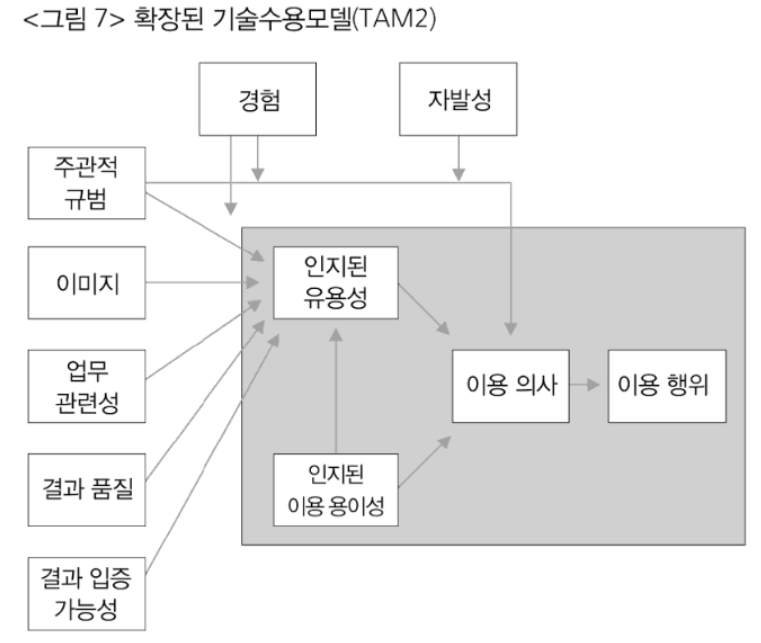 확장된 기술수용모델 TAM2 구조