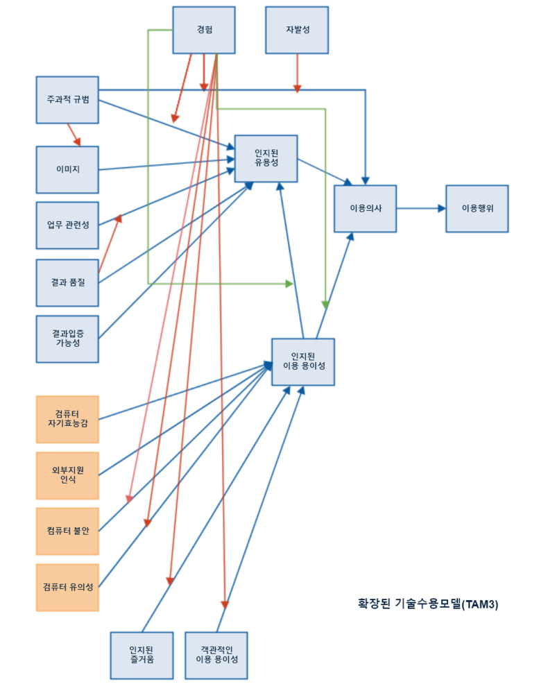 포괄적 기술수용모델 TAM3 상세