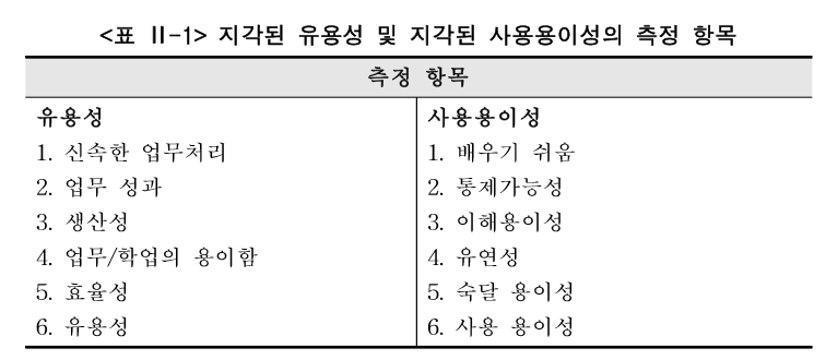 정보기술 수용 행동 모델 상세
