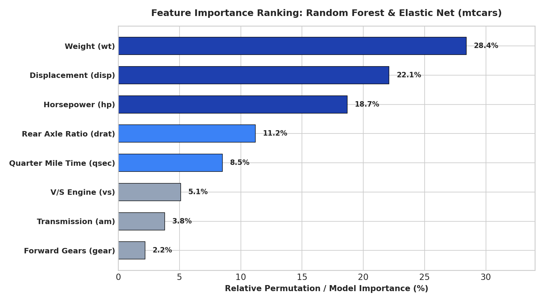 Random Forest 및 Elastic Net 기반 특성 중요도 랭킹 수평 막대그래프