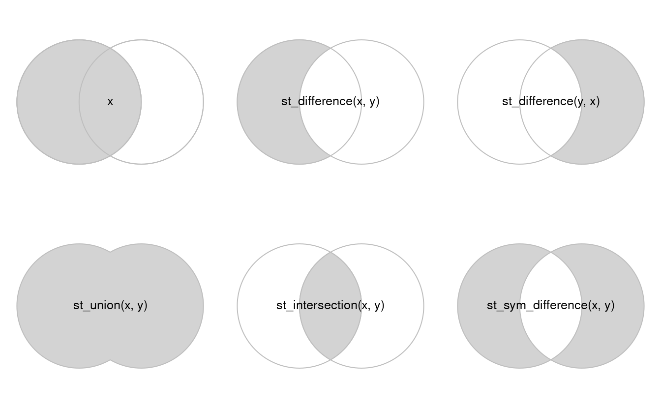 공간 집합 연산 다이어그램: intersection, difference, union, sym_difference