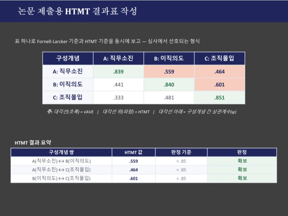 HTMT 판별타당도 분석 및 검증 전 과정 요약 워크플로우 인포그래픽