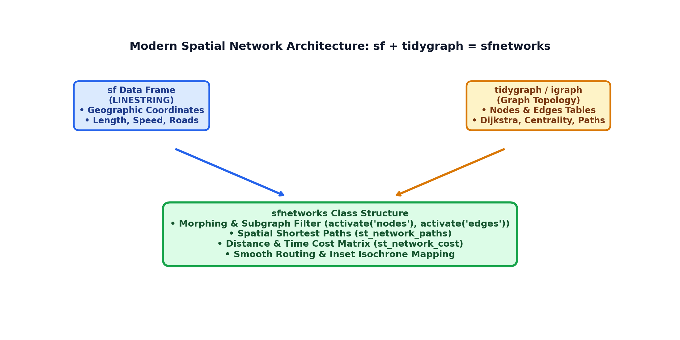 sfnetworks 아키텍처 다이어그램: sf와 tidygraph의 결합 구조