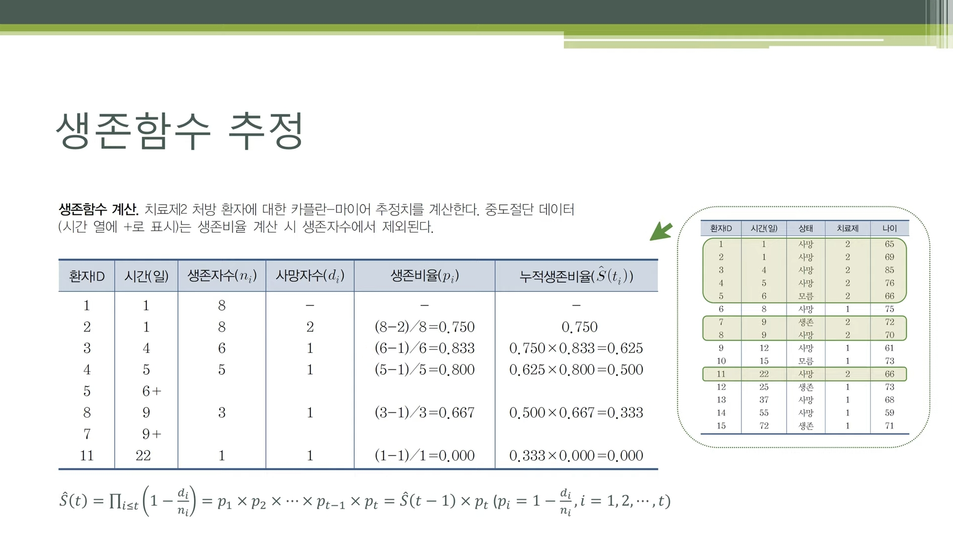 카플란-마이어 분석 계산 원리 테이블: 시점별 생존자수, 사망자수, 조건부 생존비율 및 누적 생존확률