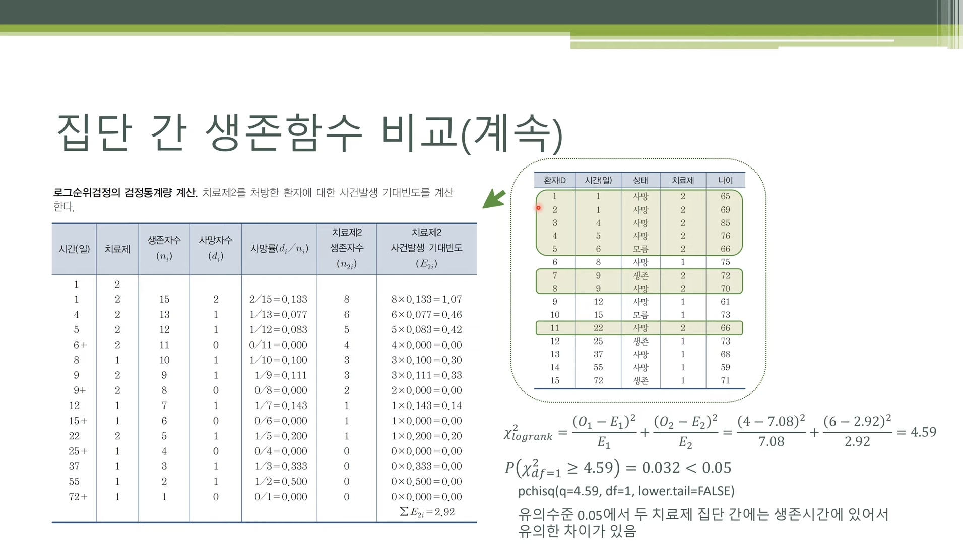 로그순위 검정 시점별 관측 빈도와 기대 빈도 계산 테이블
