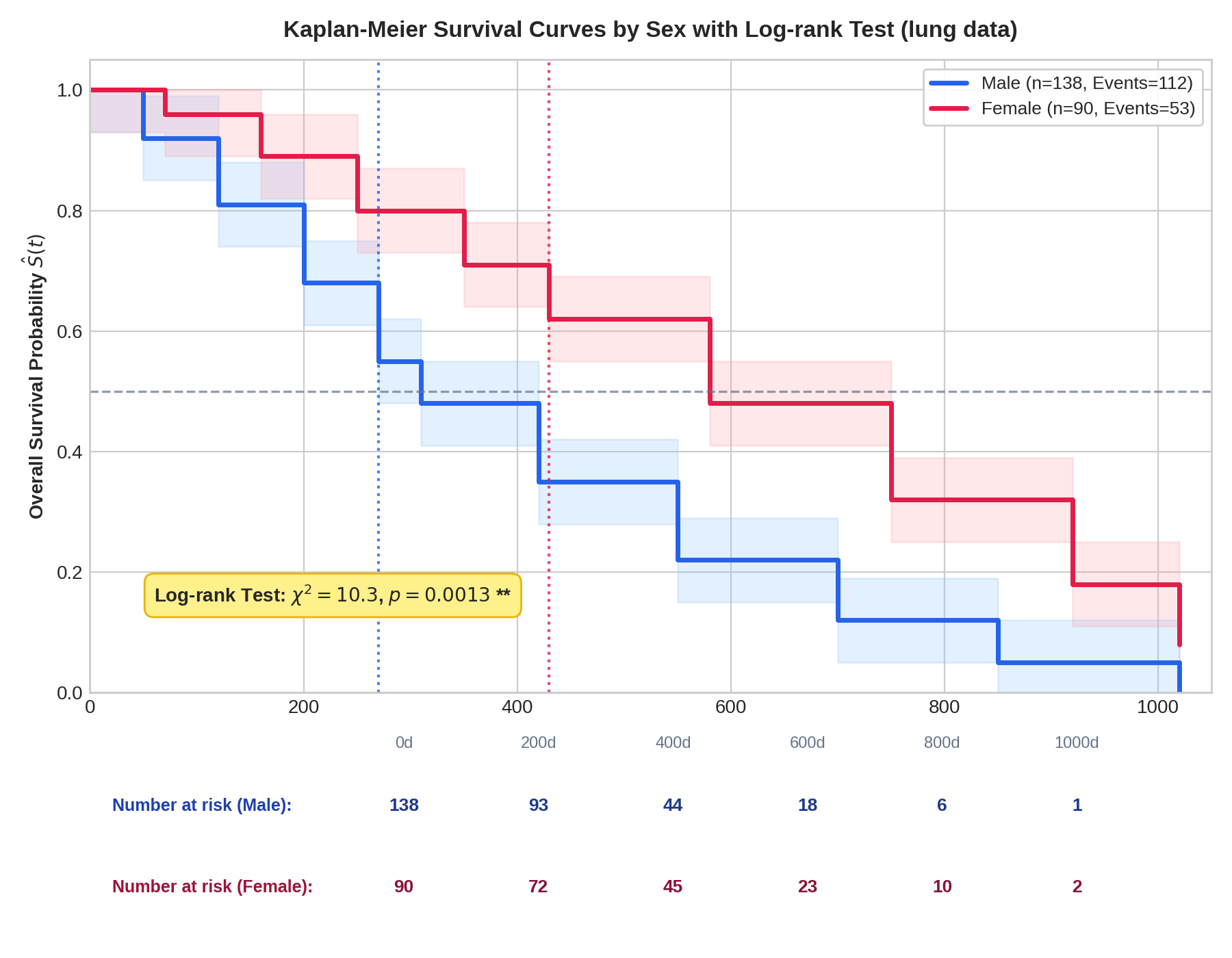 성별 Kaplan-Meier 생존 곡선과 하단 위험 집단 테이블(Risk Table) 및 Log-rank p-value 표시