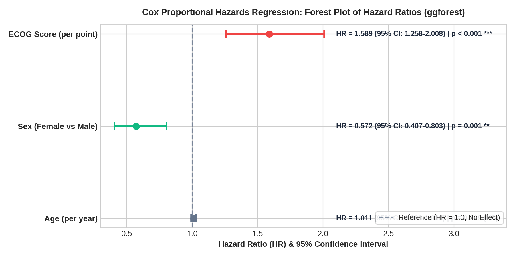 콕스 비례위험 회귀분석 결과 위험비(Hazard Ratio) 및 95% 신뢰구간 포레스트 플롯