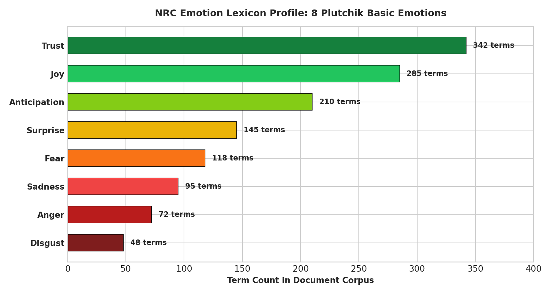 NRC 8대 기본 정서 감성 사전 분포 프로파일 차트
