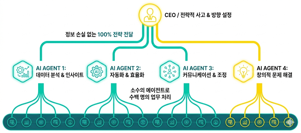 AI 에이전트 계통도 세부 구조