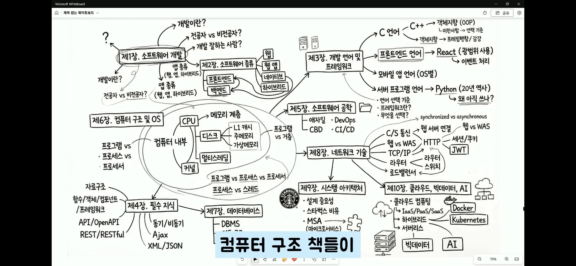 IT 기술 지식의 거시적 흐름 강의 캡처