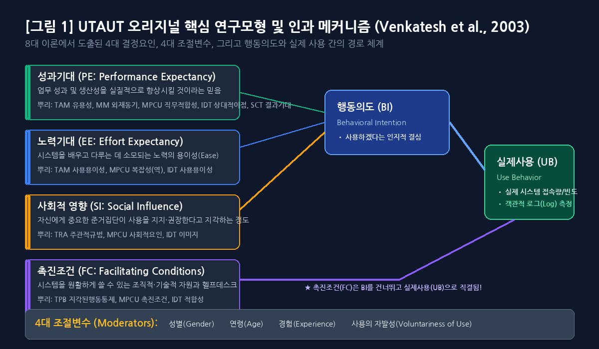 UTAUT 오리지널 핵심 연구모형: 4대 결정요인, 4대 조절변수, 행동의도 및 실제 사용행동 경로