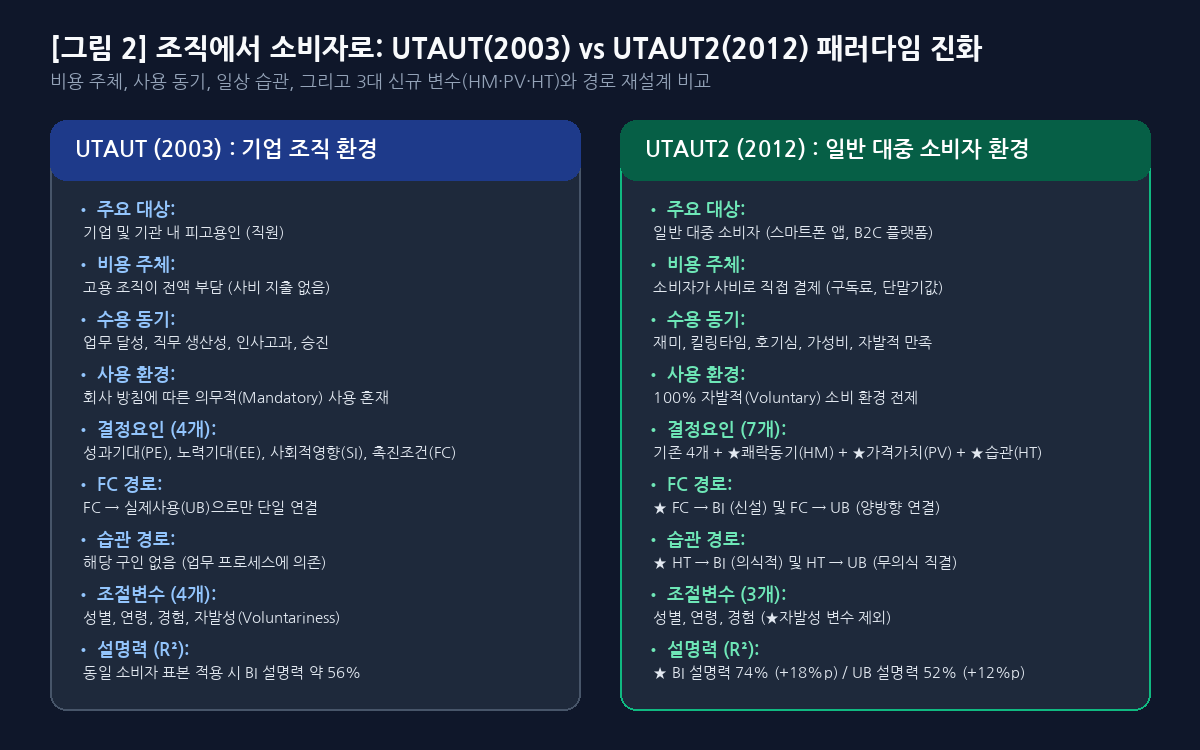 UTAUT와 UTAUT2의 비교: 기업 조직 맥락 대 일반 소비자 맥락