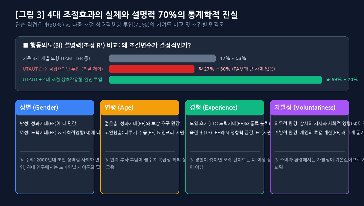 조절효과 상호작용 매트릭스 및 설명력 70% 비교 차트