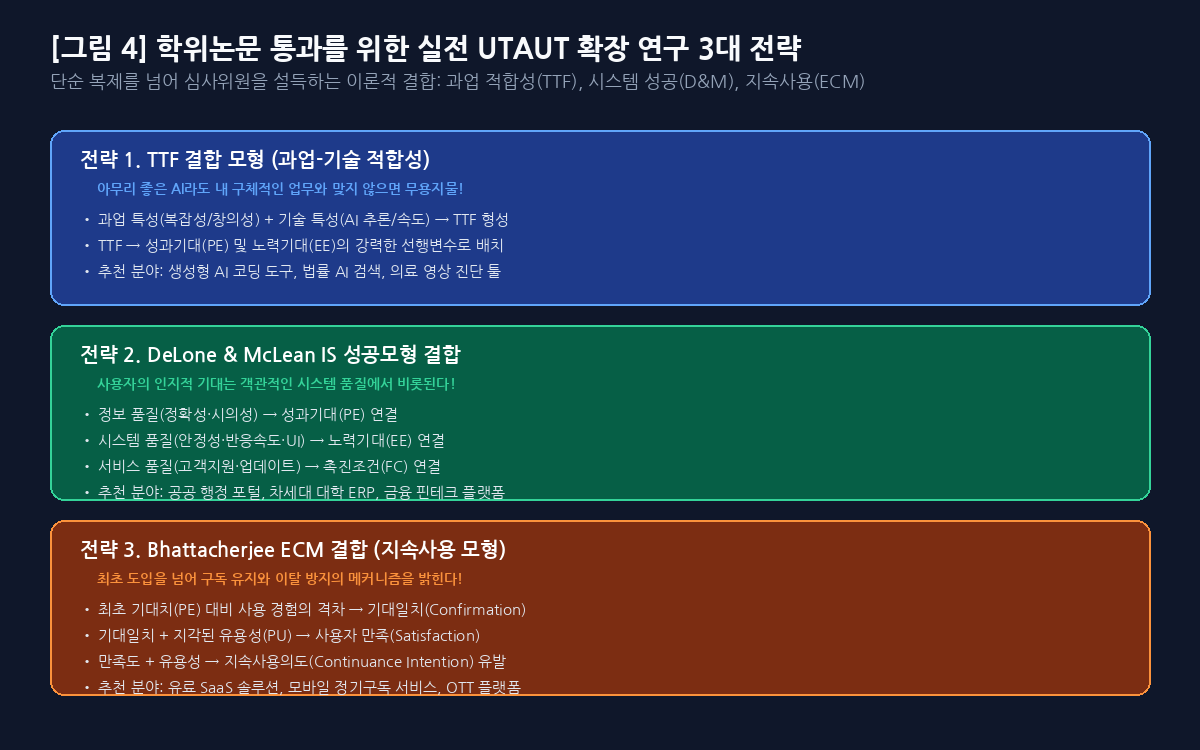 학위논문 실전 UTAUT 확장 연구 3대 전략 인포그래픽