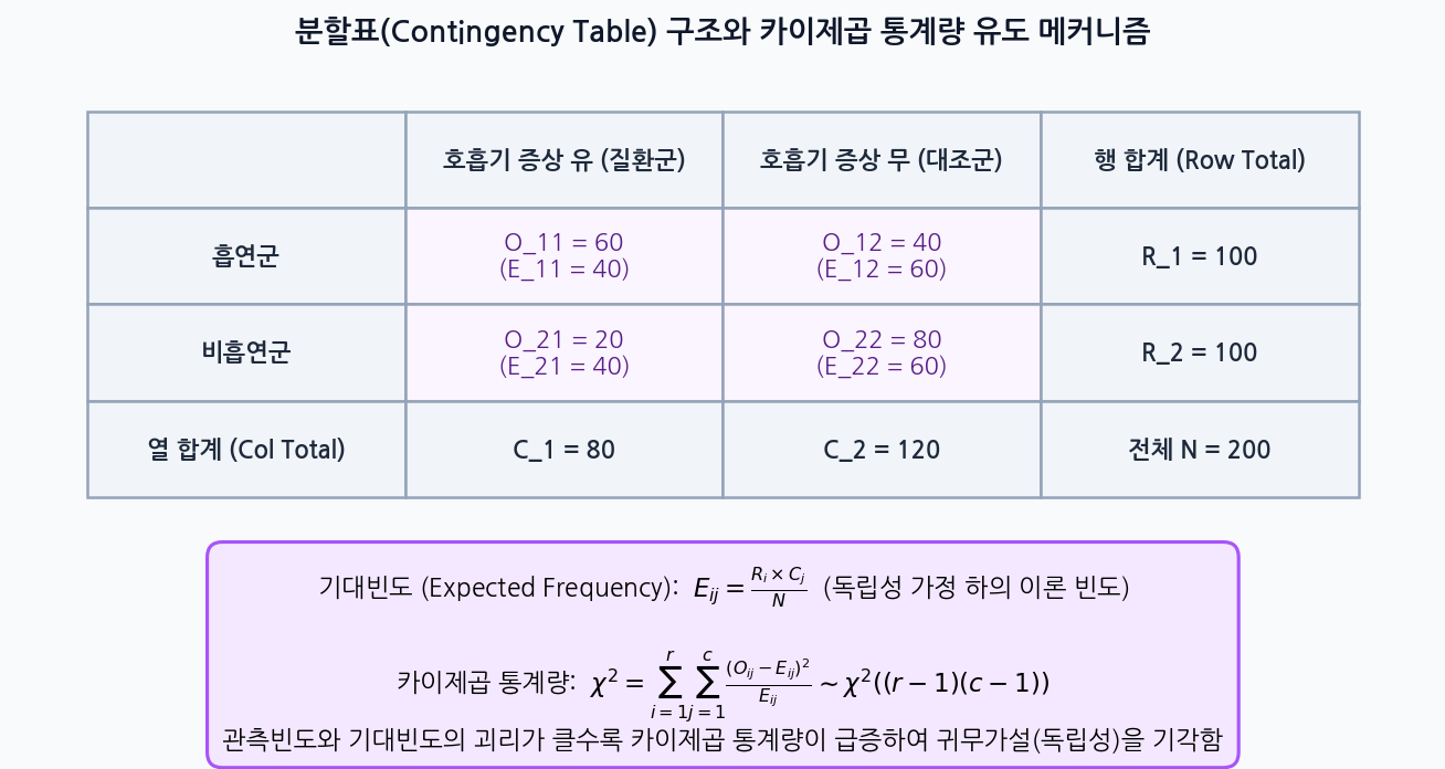분할표 구조와 관측빈도 기대빈도 카이제곱 통계량 유도 인포그래픽