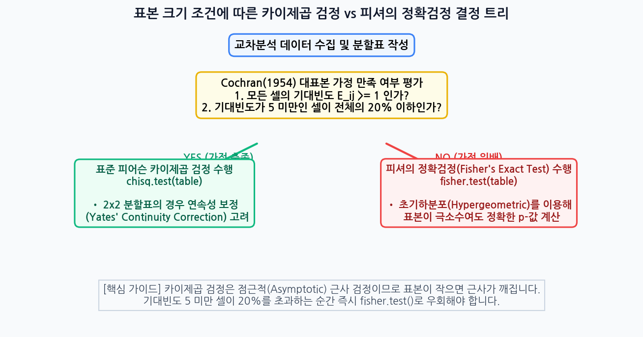 표본 크기 조건에 따른 카이제곱 검정 vs 피셔 정확검정 결정 트리