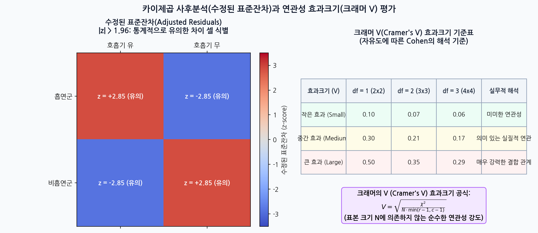 수정된 표준잔차 히트맵과 크래머 V 효과크기 기준표