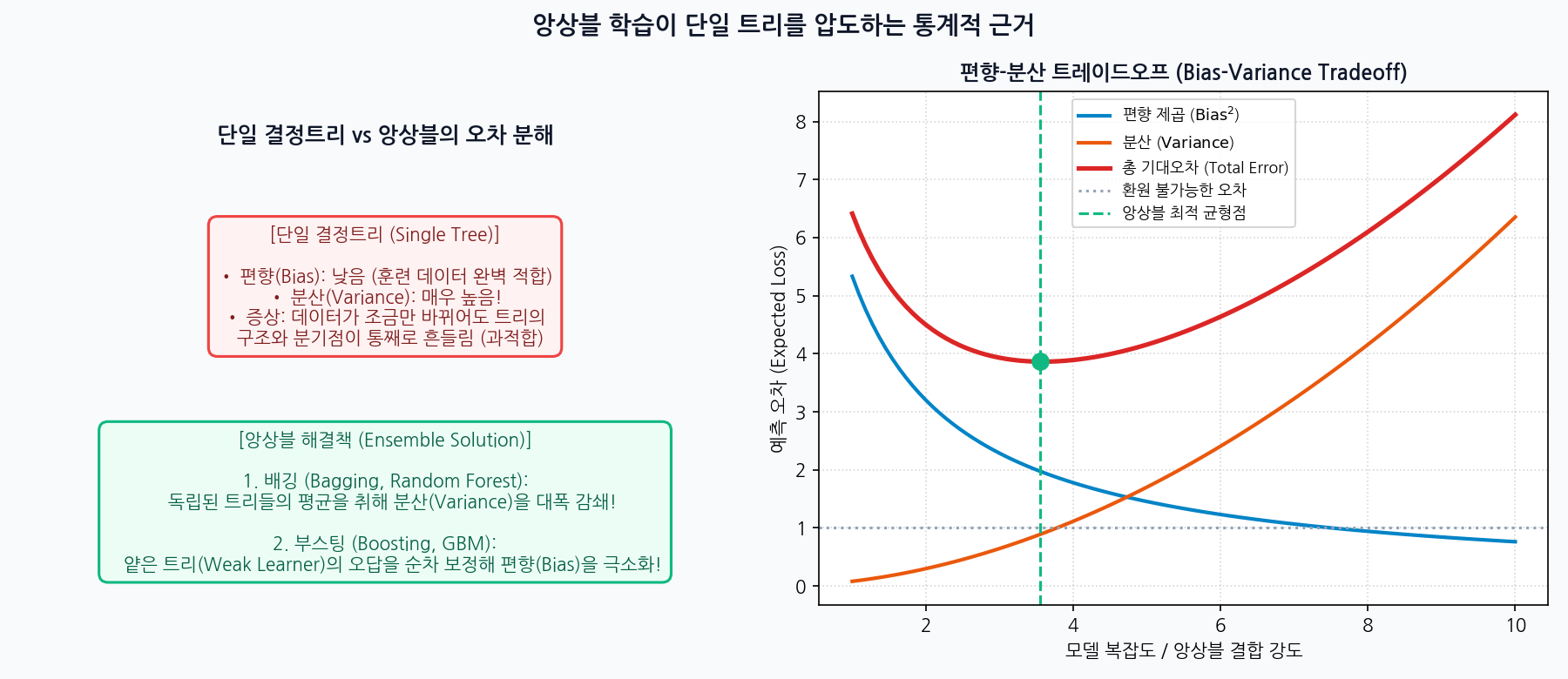 앙상블 학습이 단일 트리를 압도하는 편향 분산 트레이드오프 오차 곡선