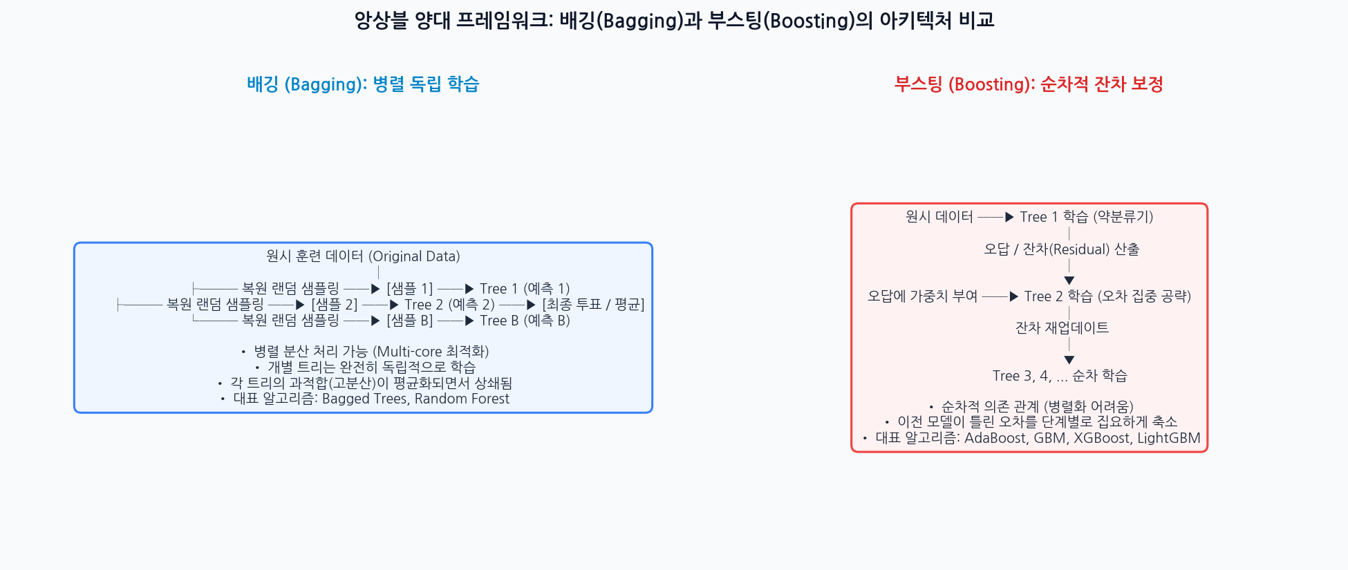 배깅과 부스팅의 학습 파이프라인 아키텍처 비교 인포그래픽