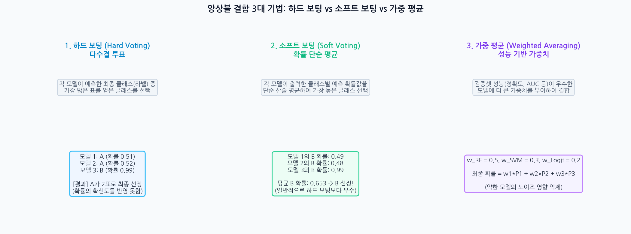 하드 보팅 vs 소프트 보팅 vs 가중 평균 앙상블 분류 체계
