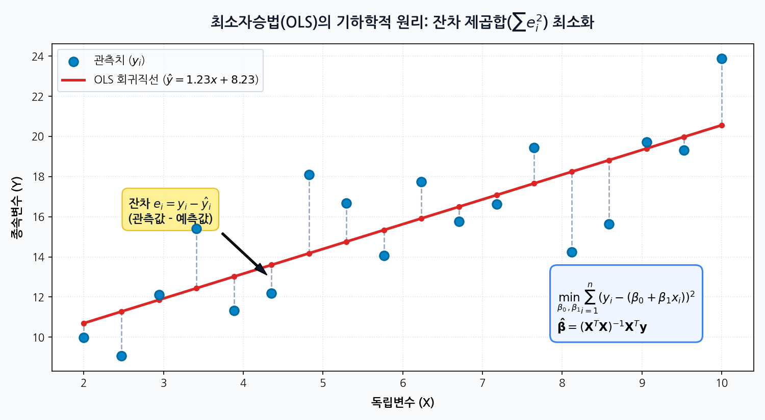 최소자승법의 잔차 최소화 기하학적 원리 인포그래픽
