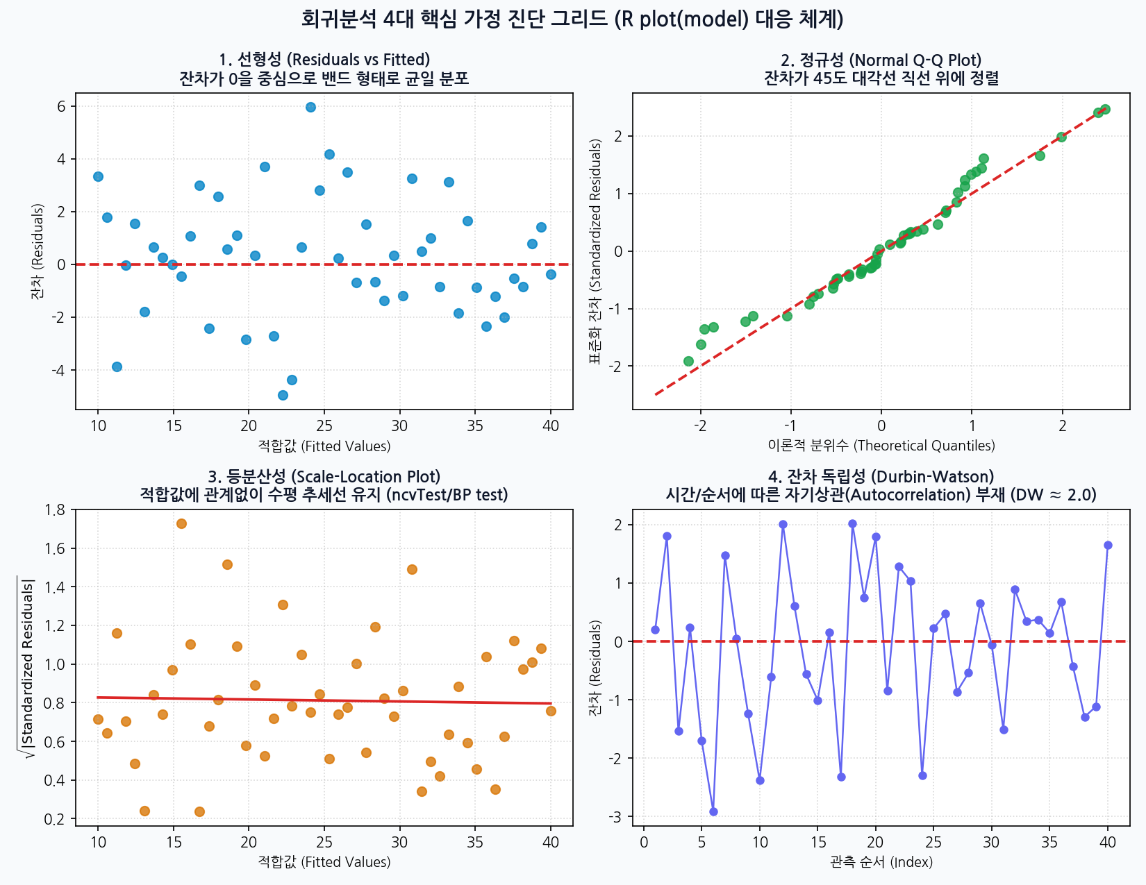 회귀분석 4대 핵심 가정 진단 플롯 그리드