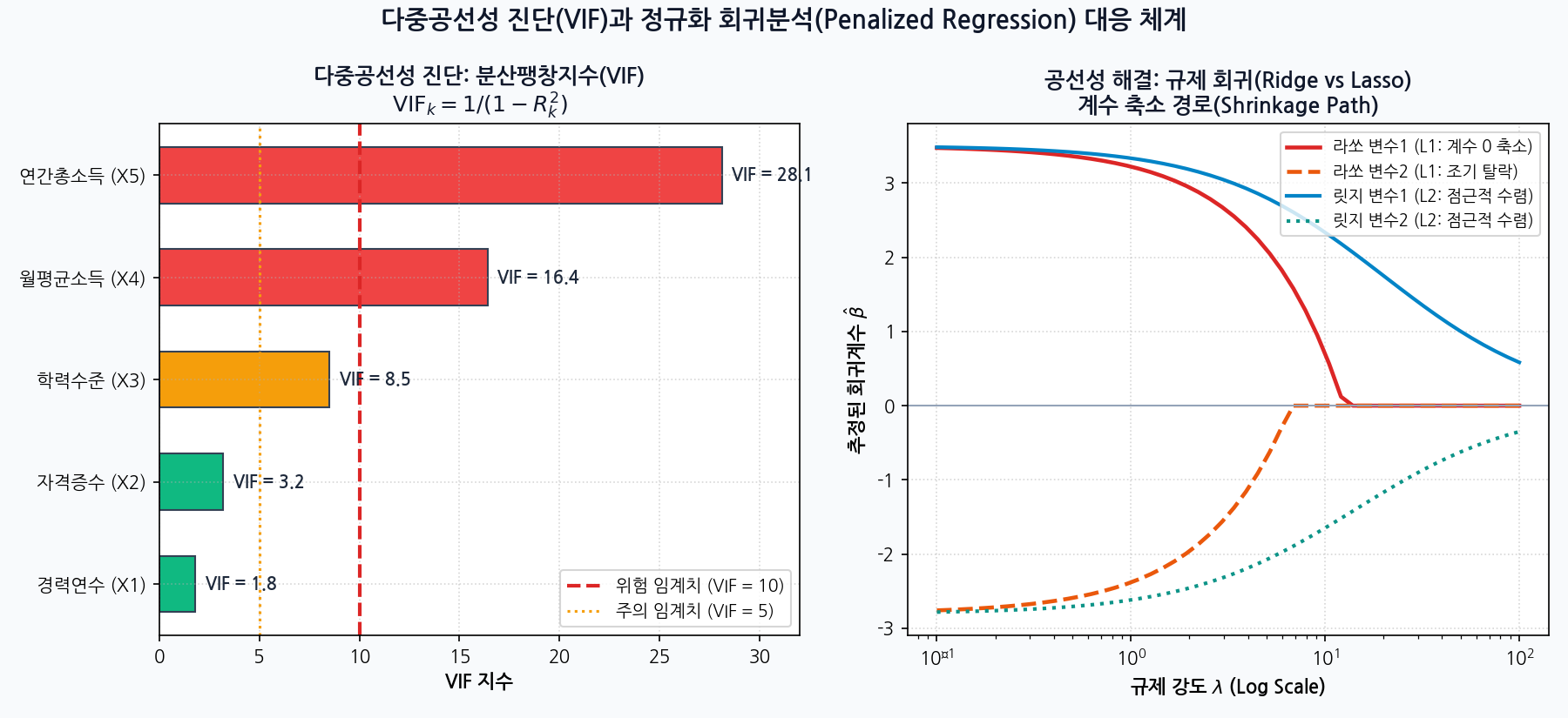 다중공선성 VIF 진단과 릿지 라쏘 규제회귀 계수 축소 경로