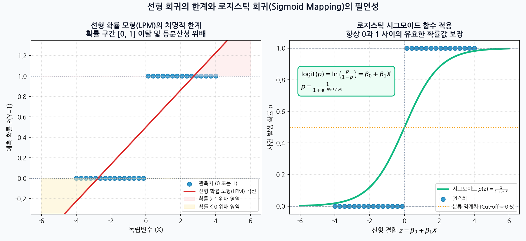 선형 확률 모형의 한계와 시그모이드 로짓 변환 직관 비교