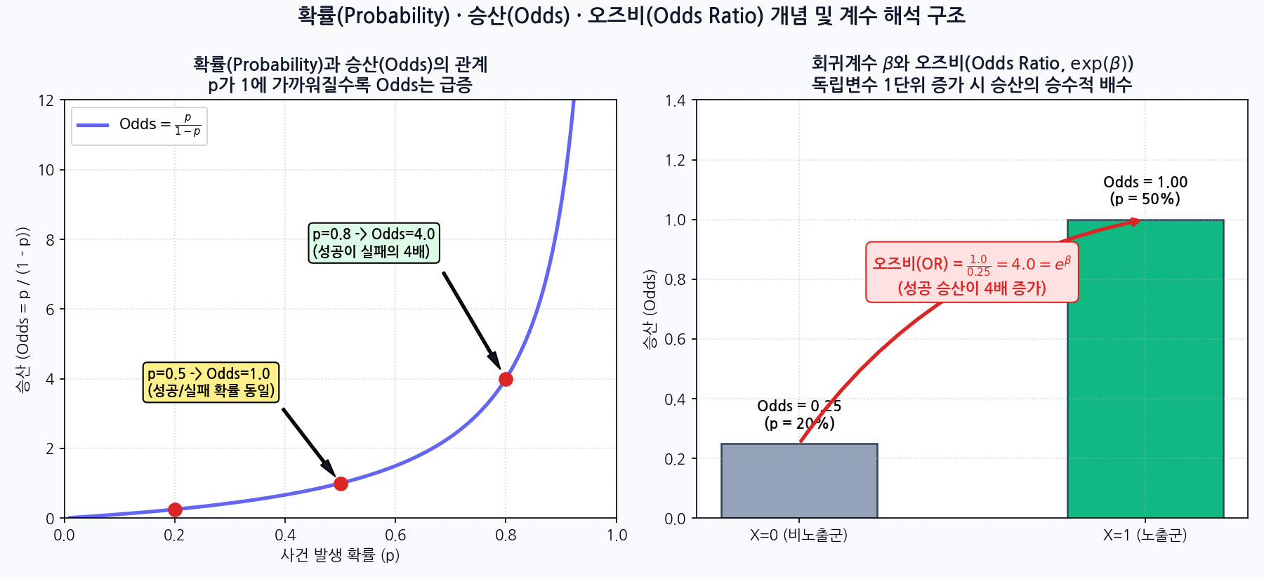 확률과 승산의 관계 및 오즈비 exp(beta) 계수 해석 구조