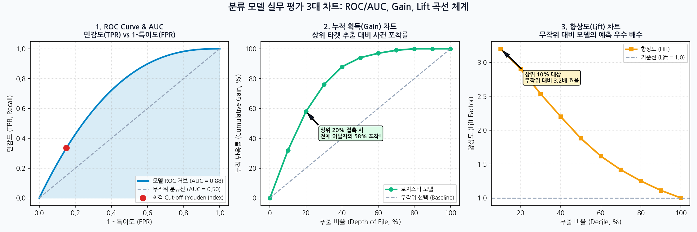 분류 모델 성능 평가 3대 곡선: ROC/AUC, 누적 획득(Gain) 차트, 향상도(Lift) 차트