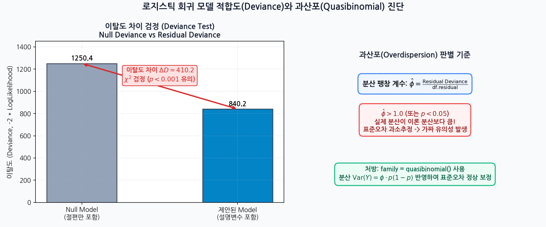 로지스틱 회귀 이탈도 차이 검정과 과산포 진단 체계
