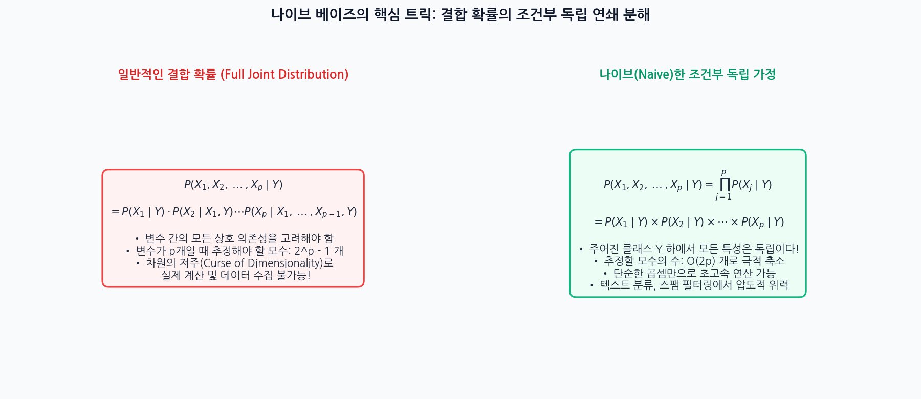 완전 결합확률의 복잡도 vs 나이브 베이즈 조건부 독립 연쇄 분해 비교