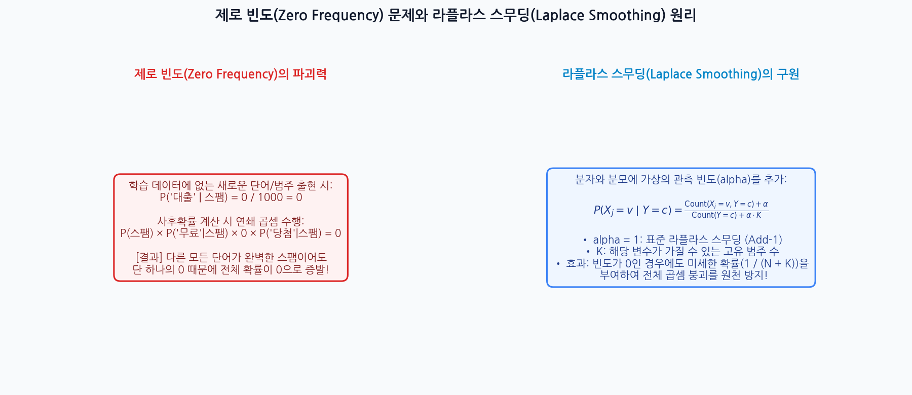 제로 빈도 문제와 라플라스 스무딩 수학적 원리