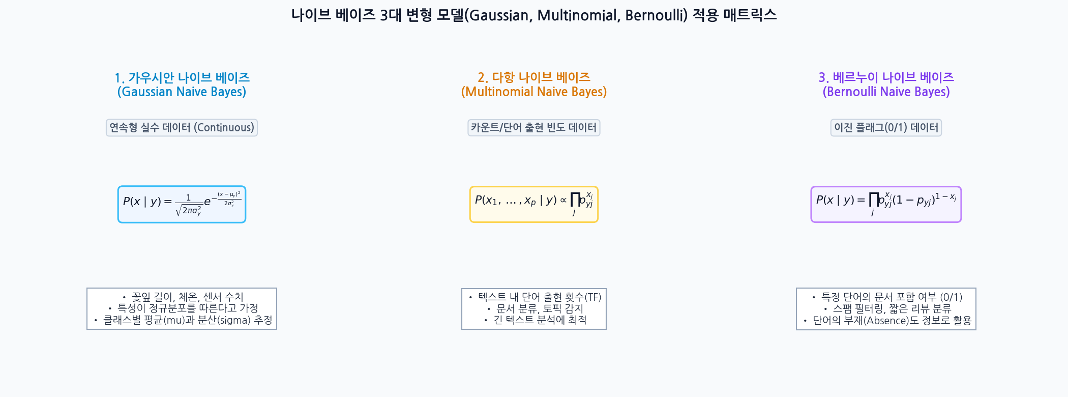 나이브 베이즈 3대 변형 모델(Gaussian, Multinomial, Bernoulli) 적용 매트릭스