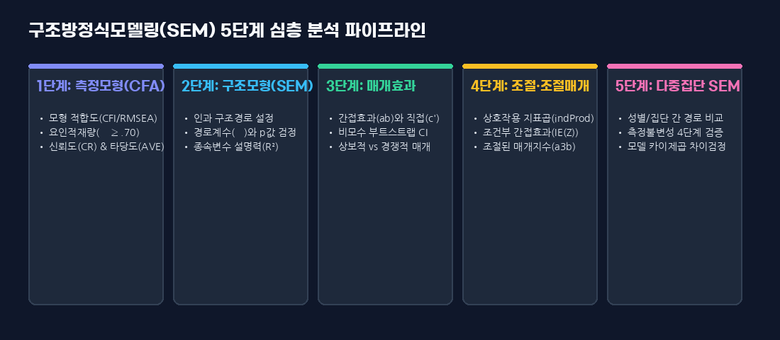 구조방정식모델링 5단계 심층 분석 파이프라인 개요 인포그래픽