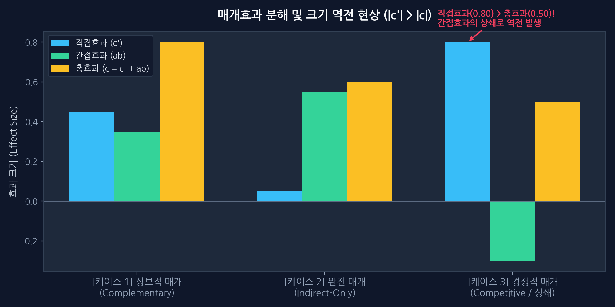 매개효과 분해 및 크기 역전 현상 차트