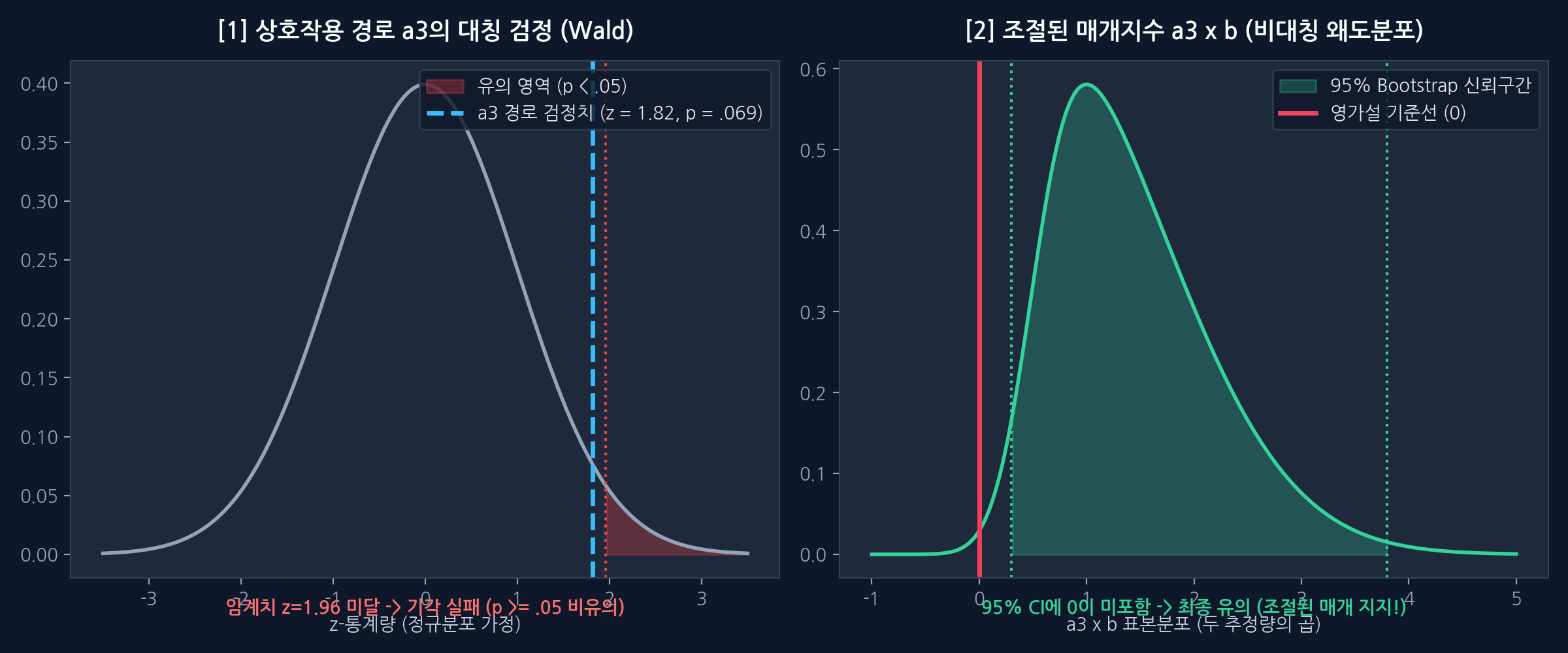 Wald 대칭 검정과 부트스트랩 비대칭 표본분포 비교 차트