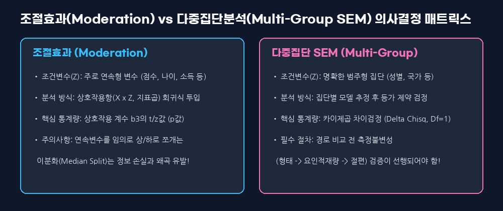 조절효과 대 다중집단 SEM 비교 매트릭스 인포그래픽