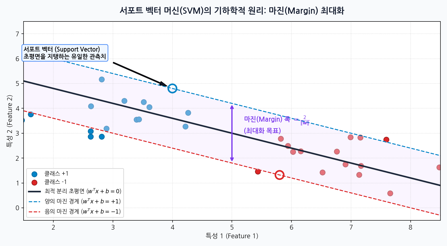 서포트 벡터 머신(SVM) 마진 최대화와 서포트 벡터 기하학 구조