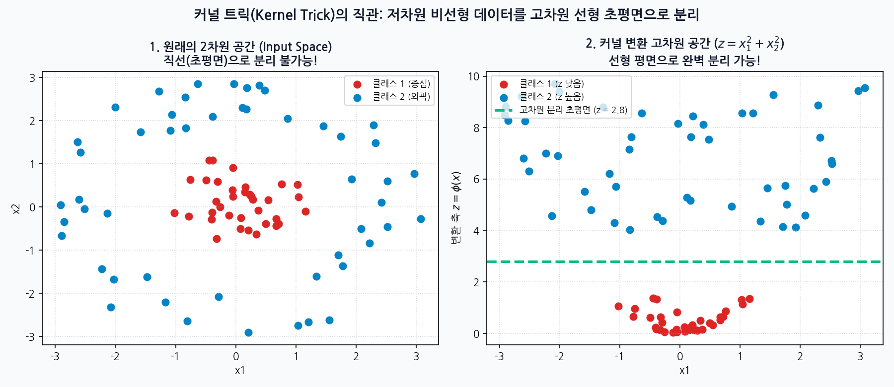 커널 트릭의 저차원 비선형 데이터를 고차원 선형 초평면으로 매핑하는 원리