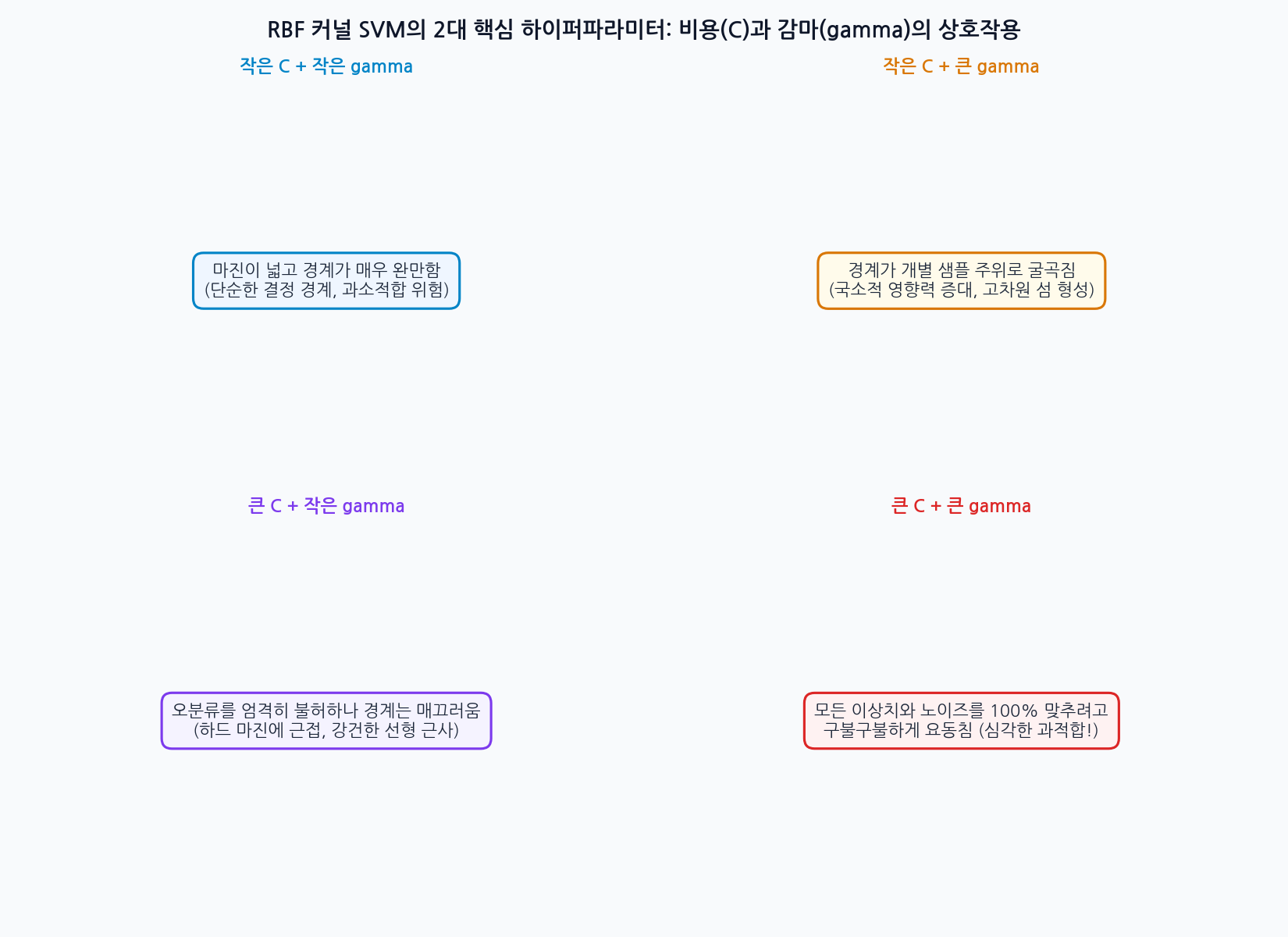 RBF 커널 SVM 비용 C와 감마 gamma 파라미터 상호작용 그리드