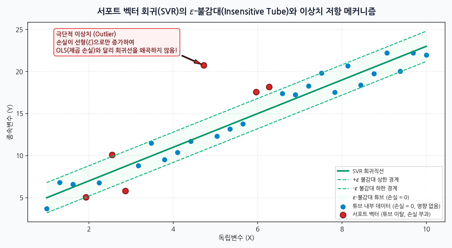 서포트 벡터 회귀 SVR의 epsilon 불감대 튜브와 이상치 저항 메커니즘