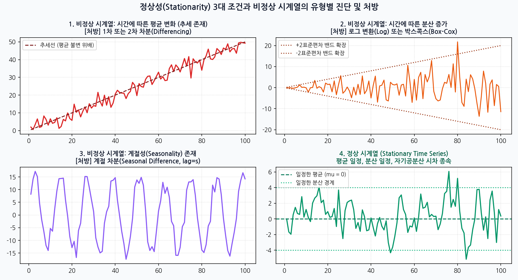 시계열 정상성 3대 조건과 비정상 시계열의 유형별 진단 및 처방