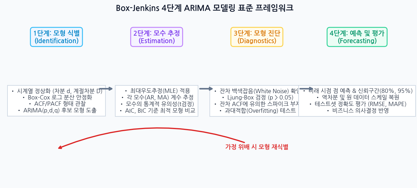 Box-Jenkins 4단계 ARIMA 모델링 프레임워크 플로우차트